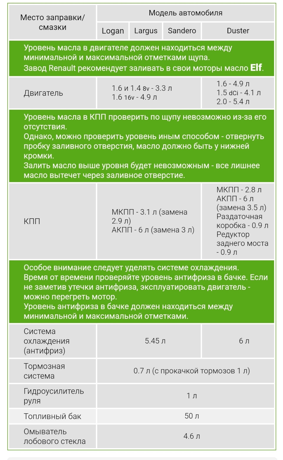 Объёмы жидкости для обслуживания машин Рено — DRIVE2