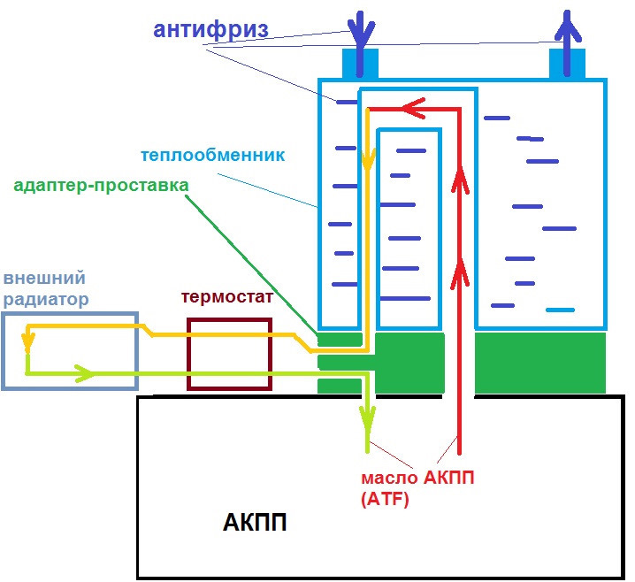 Установка дополнительного радиатора для АКПП (AISIN 09G) Audi A3 8P ...