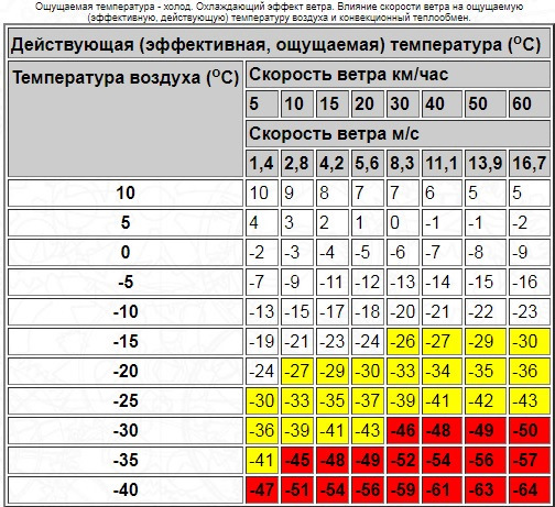 Как нагреть комнату до 60 градусов