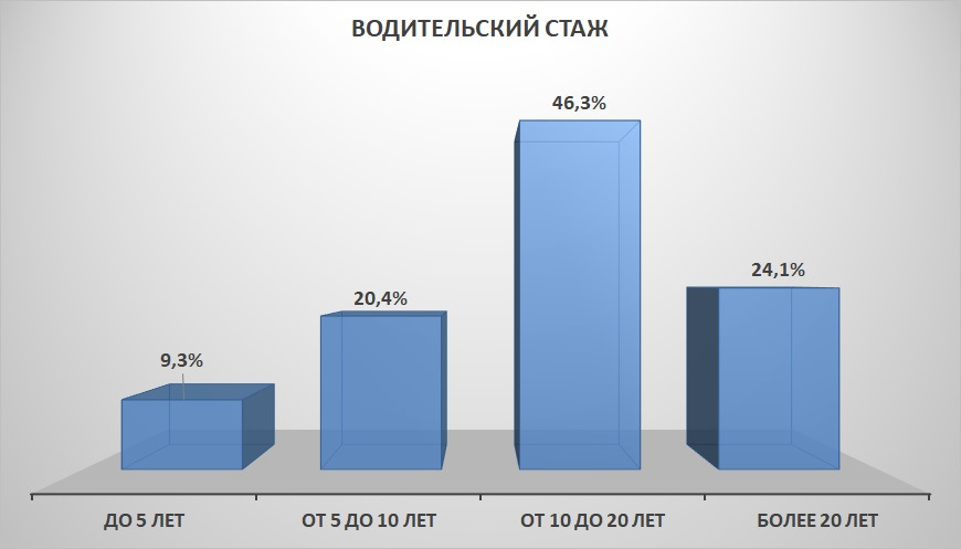 Водительский стаж