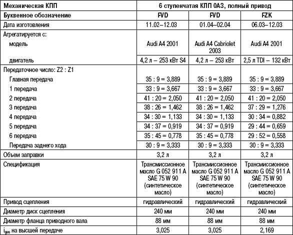 Характеристики кпп. Передаточные числа МКПП Ауди а4.