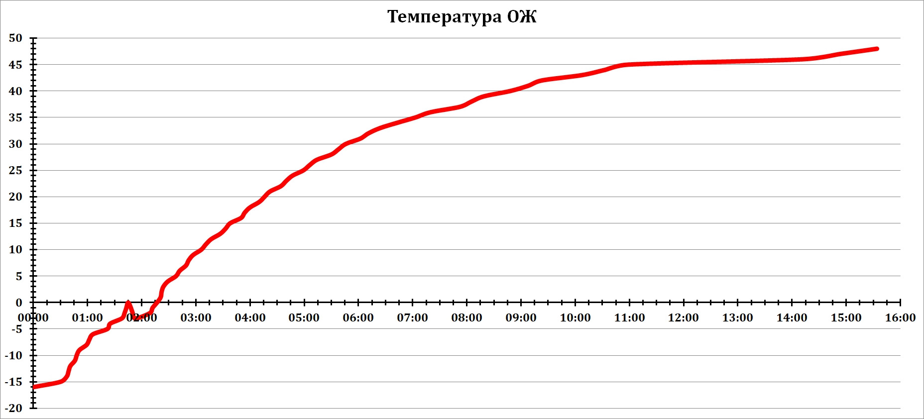 Двигатель 1.6 расход топлива. График мощности двигателя дюратек 2.0 бензин. 1.6 Duratec ti-VCT 115 Л.С обороты график момента. Duratec he 2.0 удельный расход график. Расход топлива на холостом Форд фокус 2 ст 2.5.