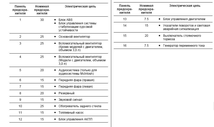 Схема предохранителей субару форестер