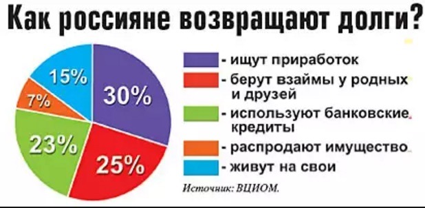 Выгодно ли жить в долг проект по обществознанию