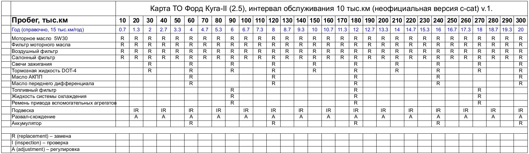 То 1 и то 2 одинаковые. Регламент обслуживания Форд Куга 2 2.5. Регламент то Форд Куга 2 1.5. Регламент технического обслуживания Форд Куга 2.5. Регламент то Форд Куга 2 1.6.