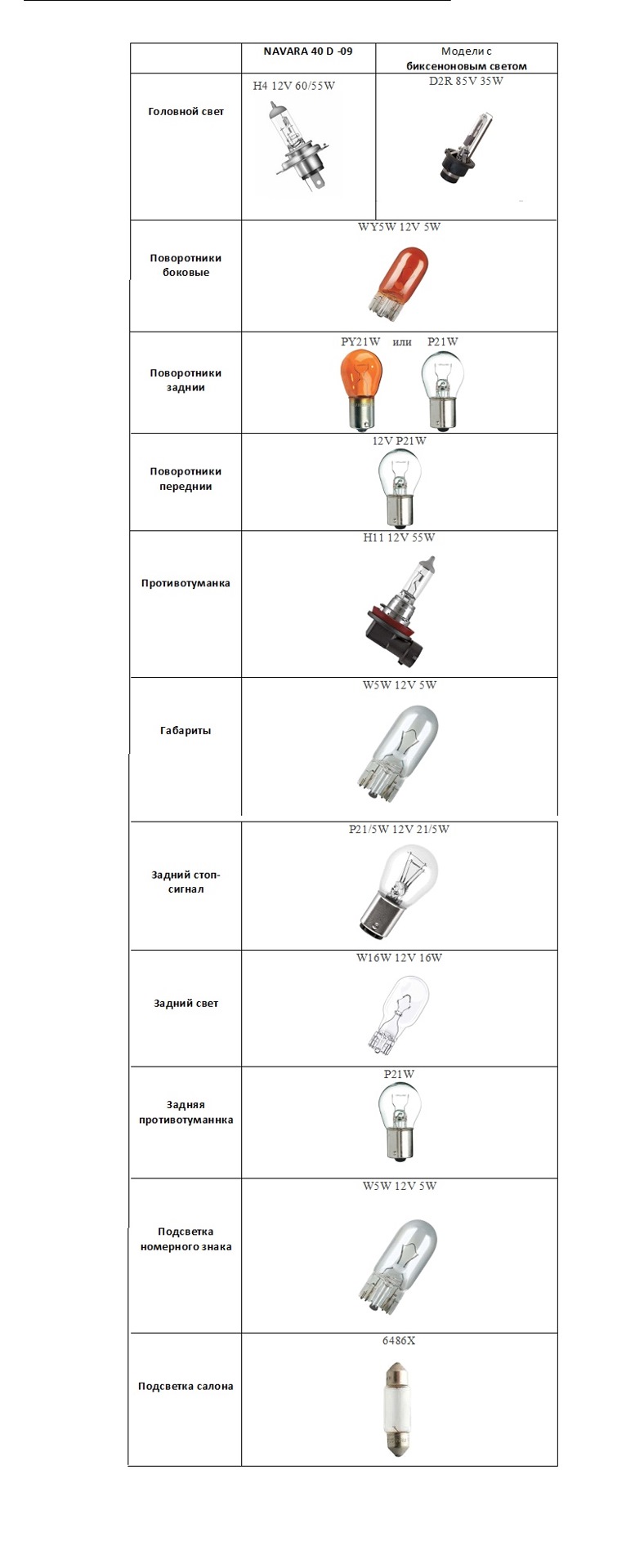 Каталог ламп. Каталог ламп Nissan. Лампочки в подсветке кнопок Nissan Navara. Размер лампочек в Ниссан Навара. Ниссан Навара 2008 лампочка габарита.