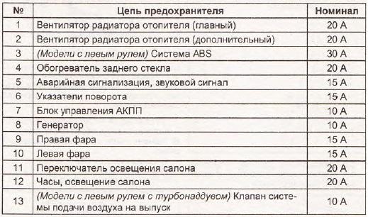 Мануал предохранителей. Мануал предохранителей