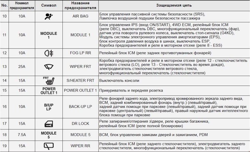 Какой предохранитель на прикуриватель. Предохранитель ix35 Hyundai. Предохранитель прикуривателя Хендай ай Икс 35. Предохранитель сигнала Хендай ix35. Hyundai ix35 предохранитель прикуривателя.