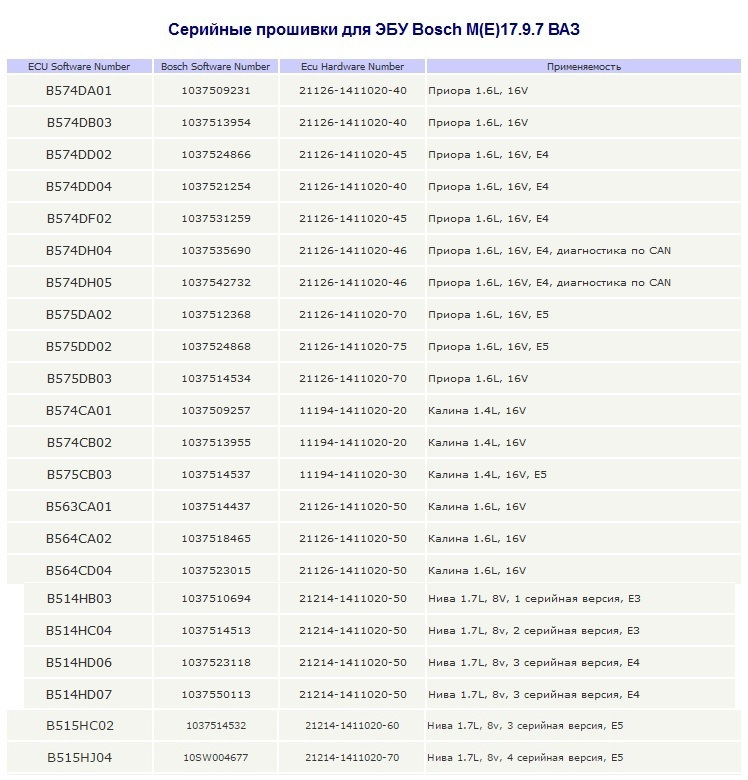 Серийные прошивки. Версия прошивки ВАЗ 1.1. Таблица прошивок ВАЗ. Прошивки на ВАЗ 2114 таблица. Заводские прошивки ВАЗ.