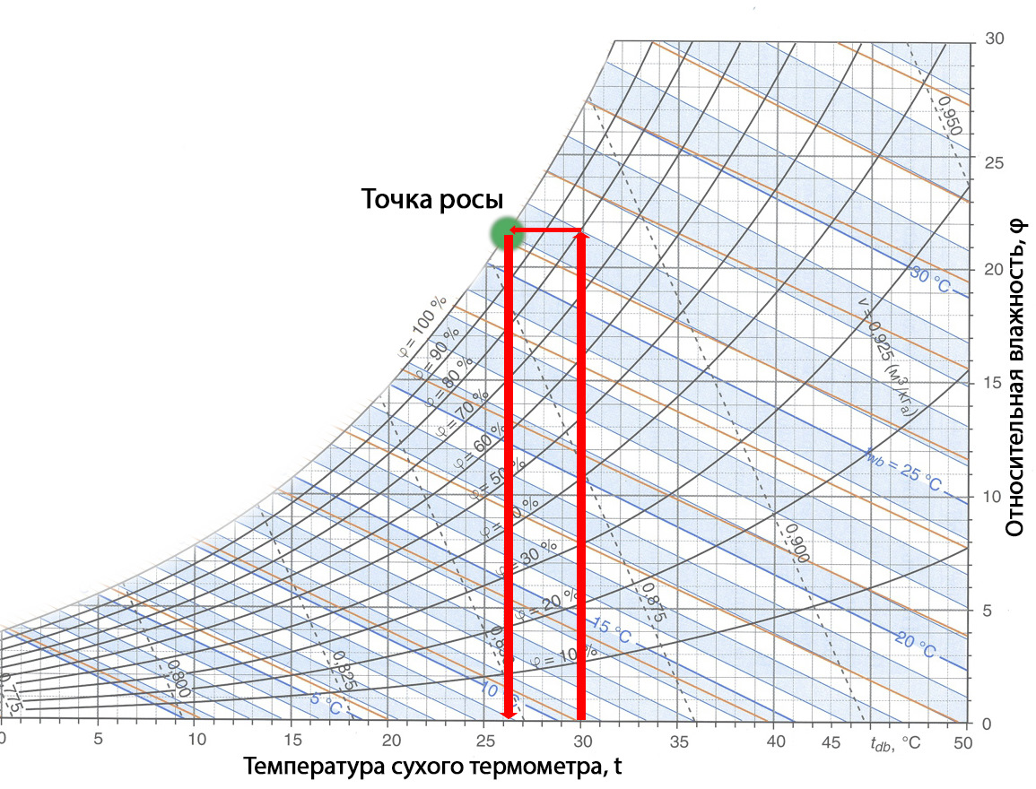 Диаграмма относительной влажности воздуха. Диаграмма 