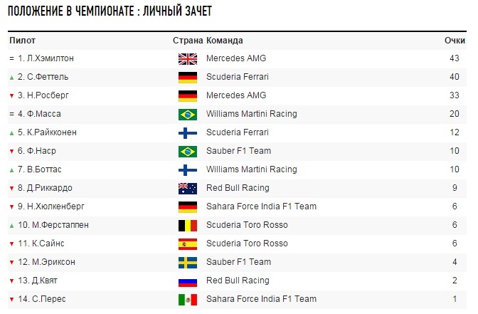 Формула 1 2024 зачет. Формула 1 таблица чемпионата. Формула-1 общий зачет 2021. F1 личный зачет. Таблица ф1 личный зачет.