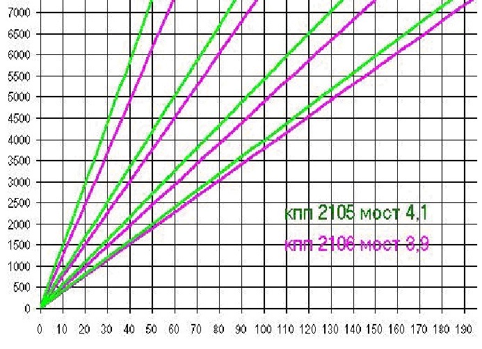 Сколько оборотов при скорости. Таблица редукторов ВАЗ 2107. Передаточные числа КПП ВАЗ 2107 5 ступка. Соотношение скорости и оборотов ВАЗ 2107. 2107 Скоростной редуктор.
