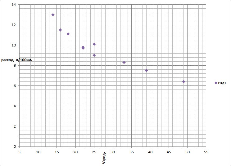 Расход в зависимости от средней скорости. — Skoda Octavia A7 Mk3, 1,8 л ...