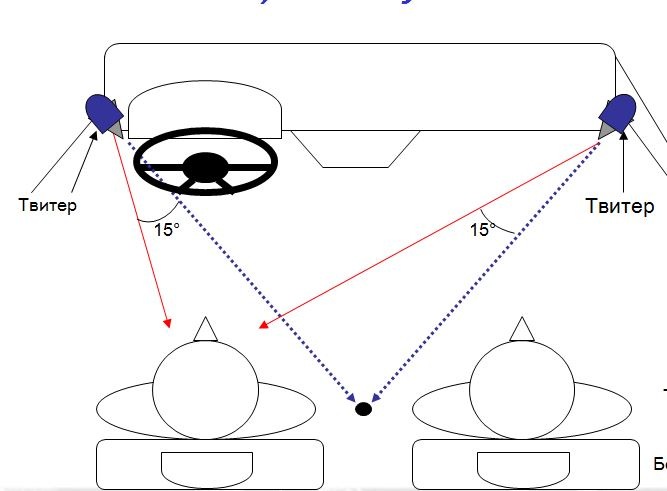 Направить правильный. Схема установки твитеров в автомобиль. Как правильно установить высокочастотные динамики в авто. Как правильно расположить высокочастотные динамики в авто. Как правильно установить ВЧ динамики.