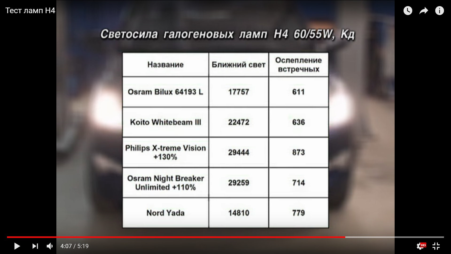 Тест ламп. Светосила автоламп. Светосила лампочек. Светосила лампочки оценить. Разрешенная Светосила галогеновых лампочек.