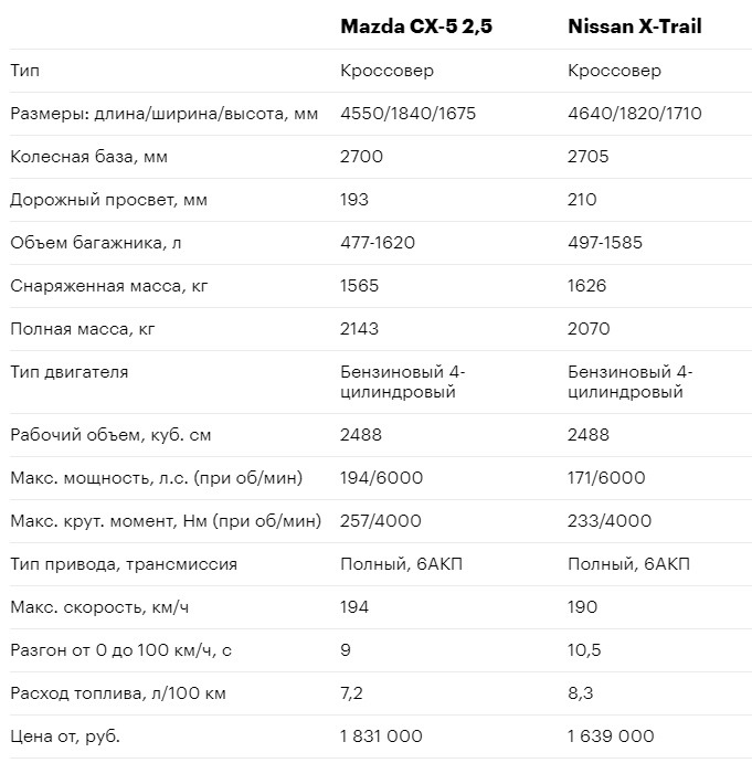 Mazda CX 5 технические характеристики. Mazda CX-5 радиус разворота. Сравнение пока ф5 и ф5 про