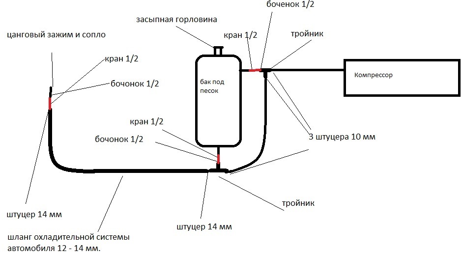 Как сделать пескоструй своими руками в домашних Новые диски. Постройка пескоструйки. - УАЗ 2206, 2,5 л, 1994 года своими руками 