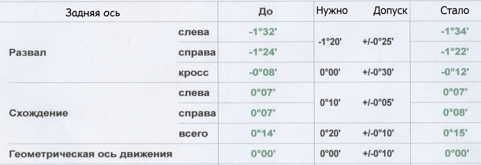 Сход-развал — 2: сделан в РЛД, но не полностью — Audi A4 (B8), 3 л ...