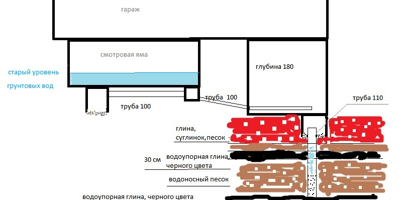 Вентиляция в приямке скважины