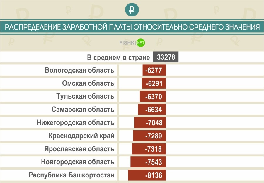 Максимальная заработная плата. Средняя заработная плата в России. Средняя заработная плата по регионам России. Средняя зарплата по России. Средняя ЗП В России.