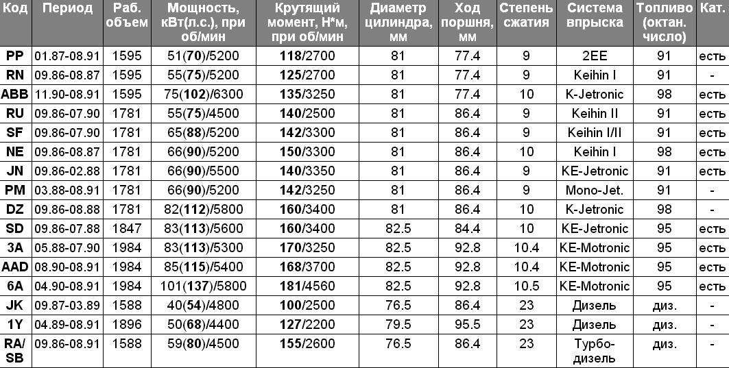 Диаметр ход. Двигатели Ауди характеристики.