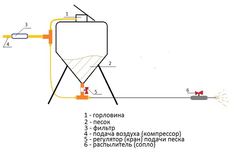 Пескоструй своими руками чертежи Практика. Пескоструйный аппарат. - DRIVE2