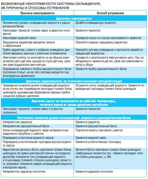 Неисправности охлаждающей жидкости