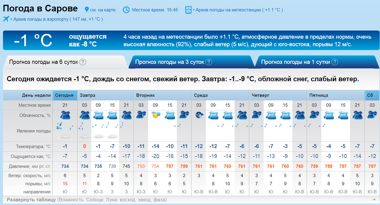 Гисметео санкт петербург сегодня по часам. Погода в Сарове. Погода в Сарове на неделю. Погода Саров сегодня. Температура Саров.