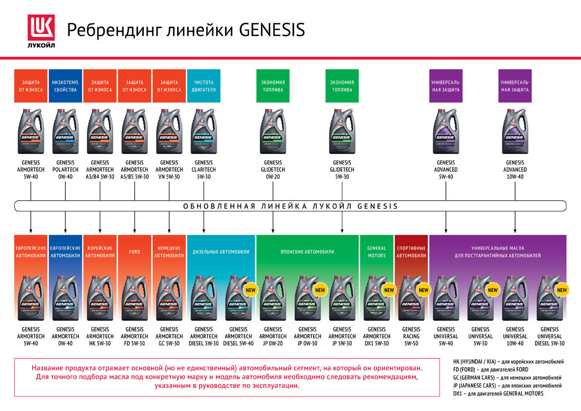 Артикулы обновлённого масла LUKOIL GENESIS — Honda CR-V (RE), 2 л, 2008  года | расходники | DRIVE2