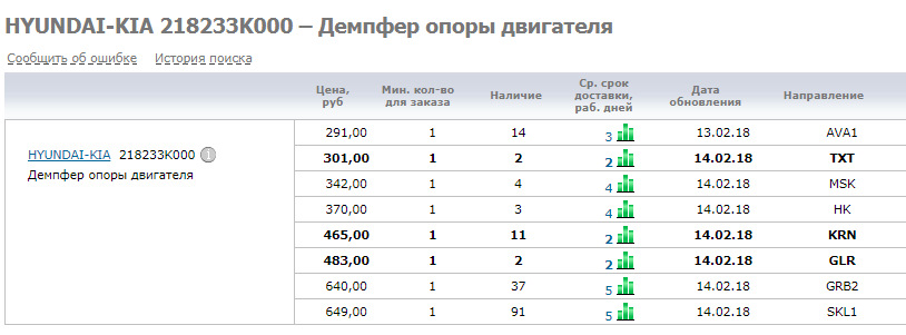 Фото в бортжурнале Hyundai Elantra (4G). Запчасти на фото: 218233K000, 130218