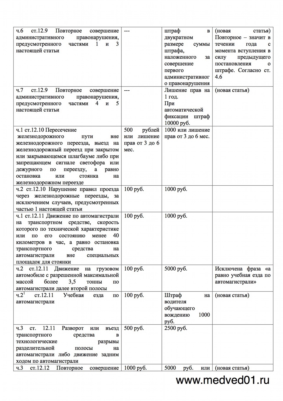 Новые поправки в Административный кодекс в одной таблице. Наглядно и  интересно. — Сообщество «Федерация автовладельцев России» на DRIVE2