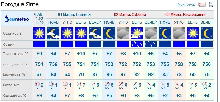 Саратов погода на март месяц 2024 года