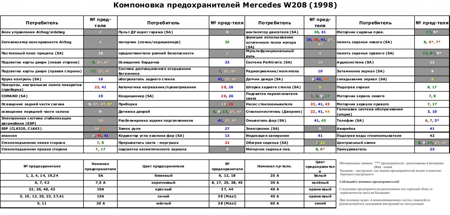 Схема предохранителей w210 дорестайл