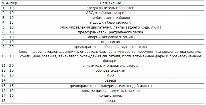 Схема блока предохранителей акцент