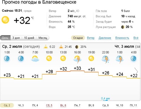 Погода в благовещенске на неделю