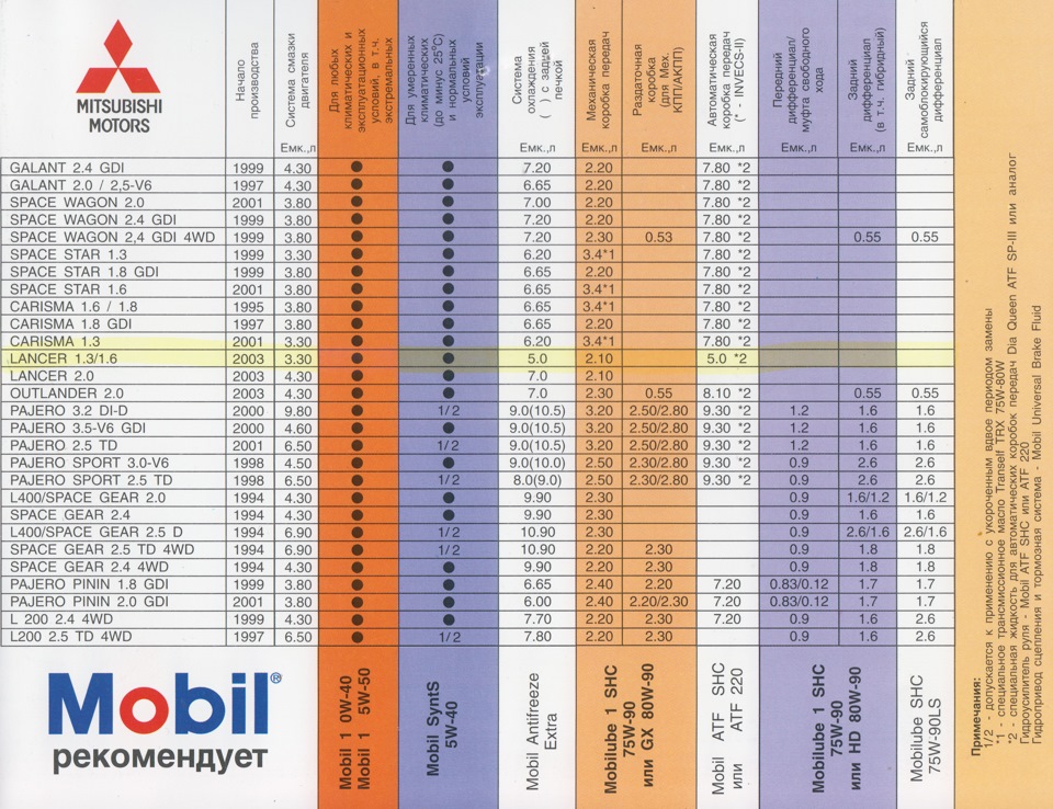 Подбор подбор марки. Mitsubishi l200 заправочные ёмкости. Mitsubishi Lancer 9 таблица моторных масел. Заправочные емкости Митсубиси Лансер 10 2.0. Заправочные емкости Лансер 10.