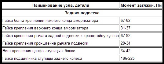 Момент затяжки ступичной гайки рено логан