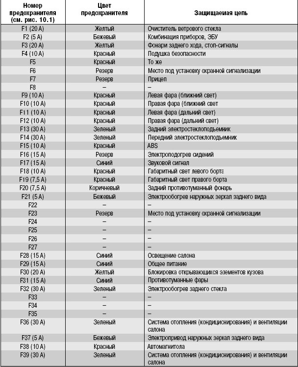 Location of fuses, fuses and relays and their replacement (Renault Logan 1, 2004