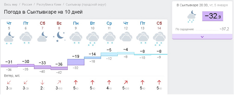 Прогноз погоды в сыктывкаре на 10 дней