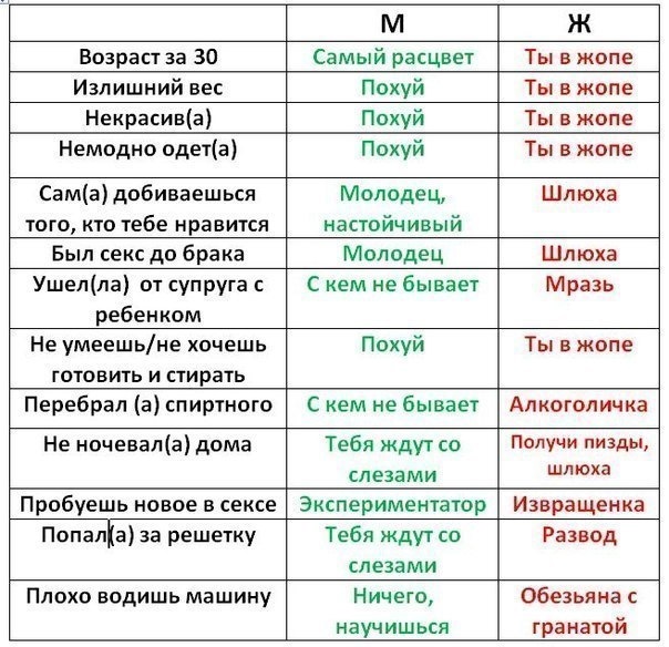 Таблица отношений мужчины и женщины Глазами мужчин. )) - DRIVE2