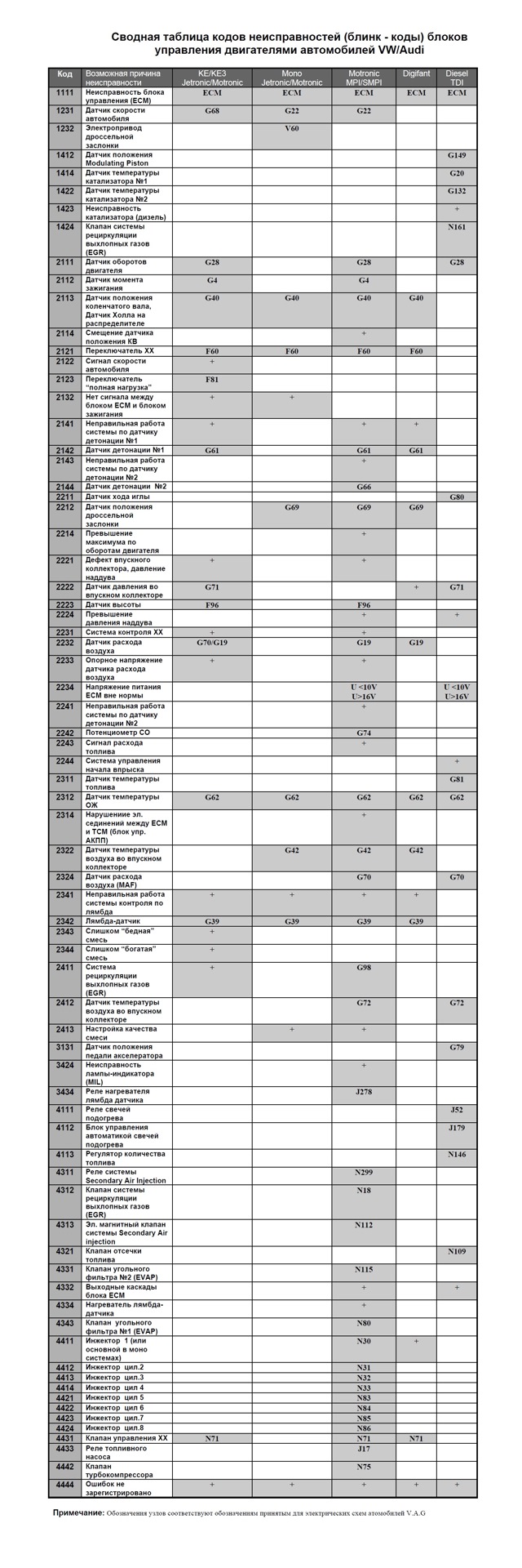 Таблица с блик-кодами ошибок. — Audi 80 (B4), 2 л, 1991 года | своими  руками | DRIVE2