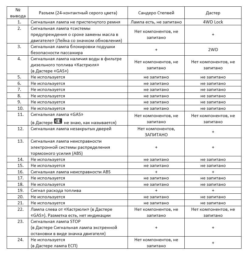 Схема предохранителей рено сандеро степвей 2 2017 года