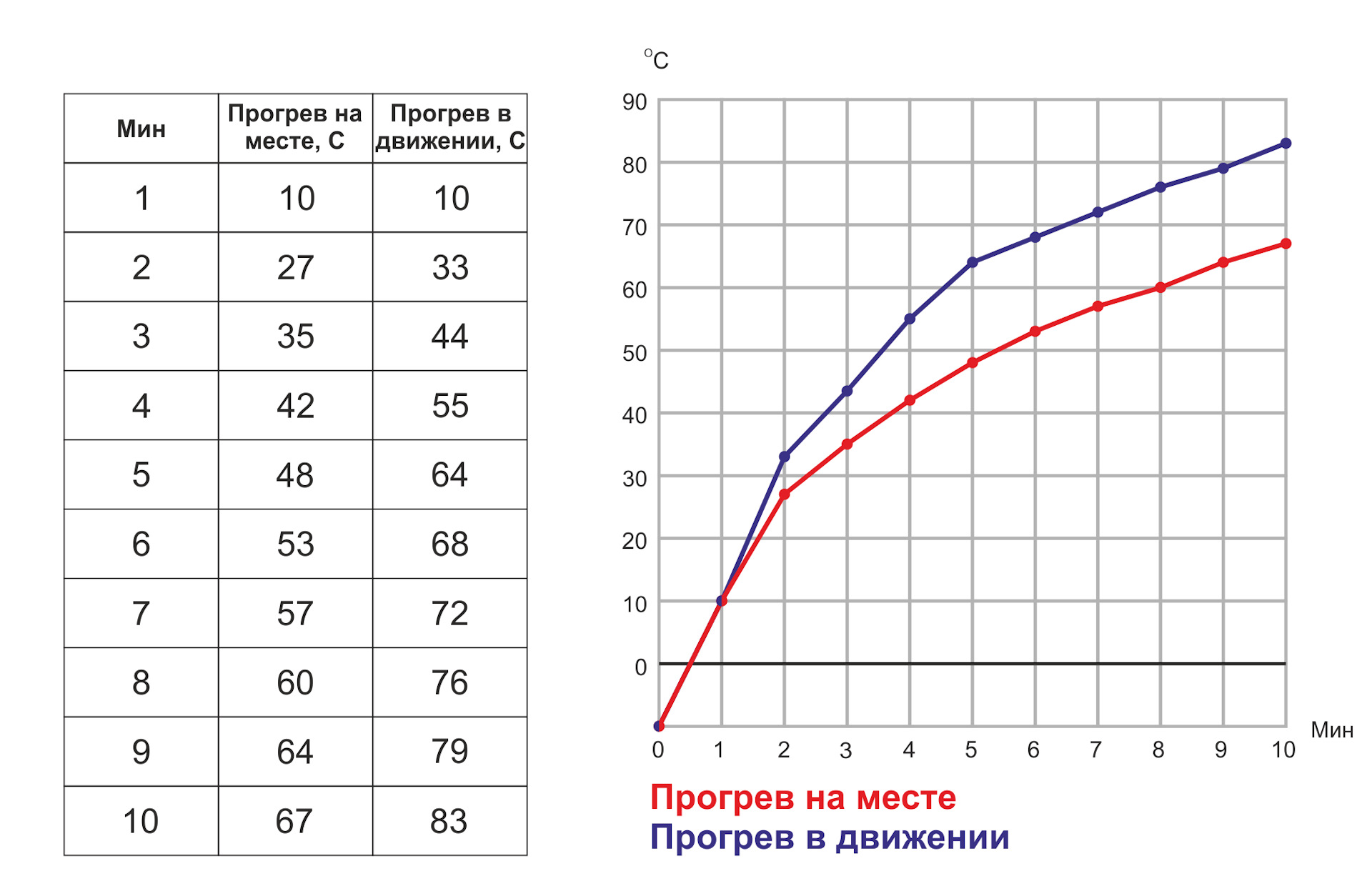 Сколько времени нужно прогревать ваз