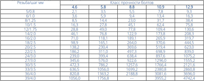 Предельные Моменты Затяжки Резьб — DRIVE2