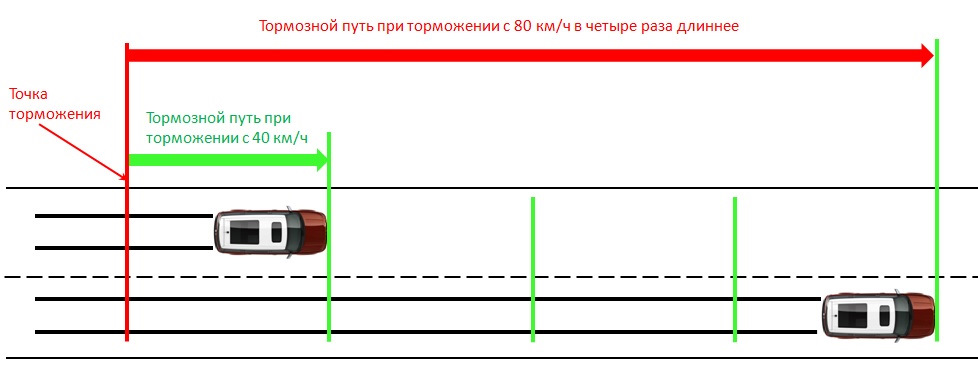 Как правильно произвести экстренное торможение. Полосы торможения транспортных средств. Точка торможения. Полоса торможения для фур. Полосы торможения рисунок.