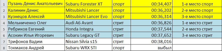 призеры гонки — SEAT Arosa