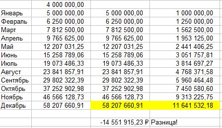 1000000 минус. Минус 1000000 минус 1000000. 1000000 Минус 1000000 минус 1000000 минус 1000000 минус 1000000. 1000000 Минус 1000000 и минус 1. 799000 Минус 35 минус 1000000.