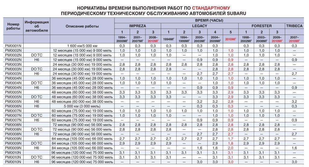 Субару трибека регламент то