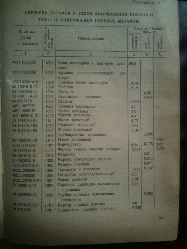 Содержание цветных металлов. ГАЗ 66 содержание цветных металлов. Содержание драгметаллов в ГАЗ 2705. Содержание цветных металлов в автомобилях.