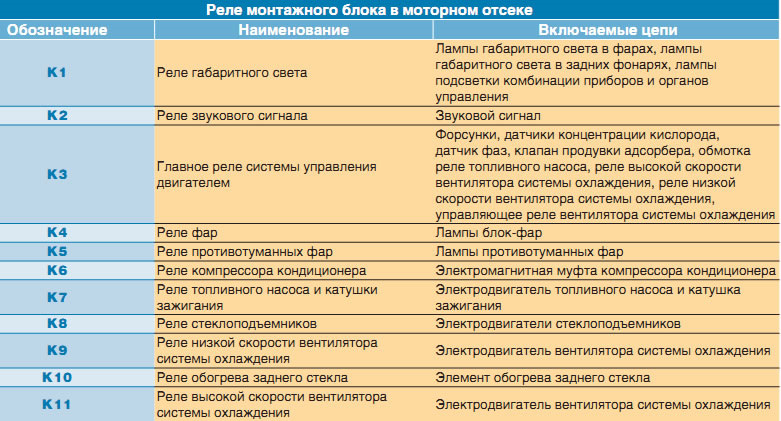 Схема и расположение предохранителей и реле в автомобиле Шевроле Лачетти